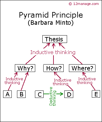 The Pyramid Principle