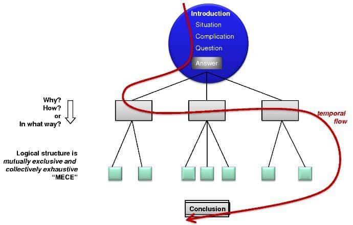 The Pyramid Principle
